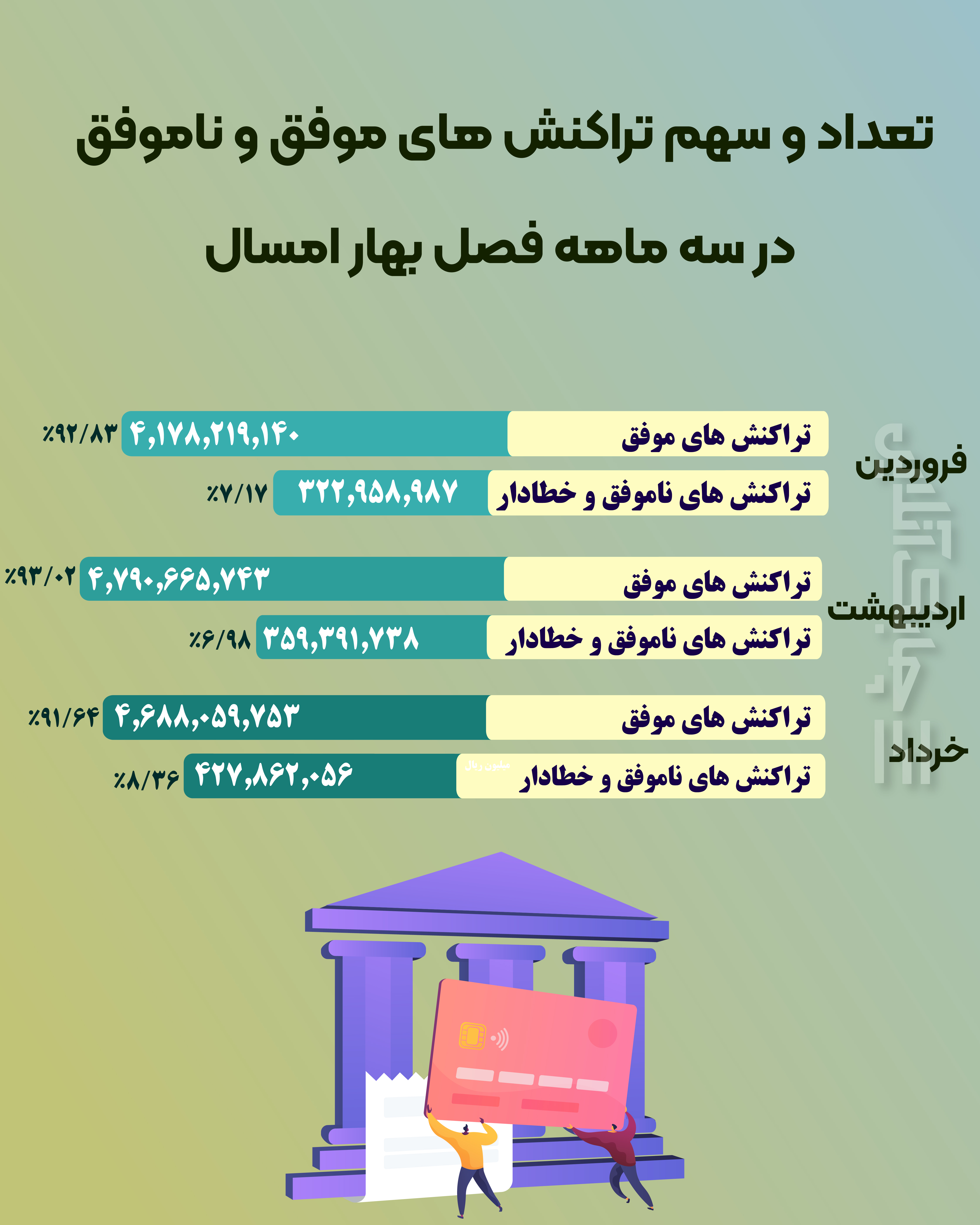 ثبت یک میلیارد و ۱۱۰ میلیون تراکنش ناموفق درفصل بهار