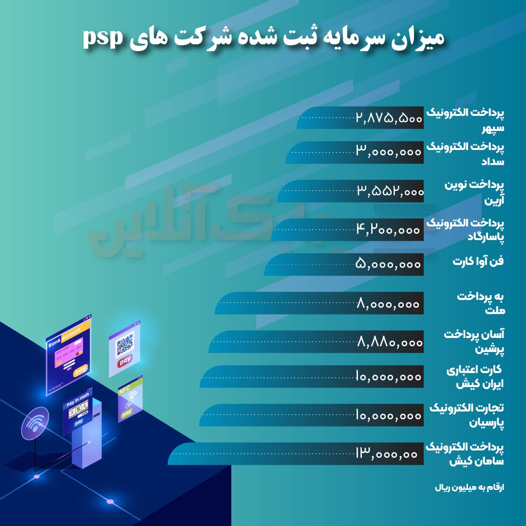 سرمایه کدامیک از شرکت‌های پرداخت الکترونیک به یک هزار میلیارد تومان رسید؟