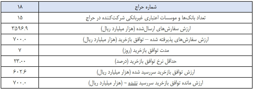 بانک مرکزی فقط با یکپنجم درخواست پول بانکها موافقت کرد
