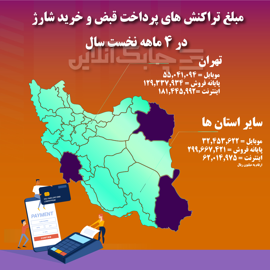 سهم از پرداخت اینترنتی پایتخت نشینان از مرز ۱۸ هزار میلیارد تومان گذشت