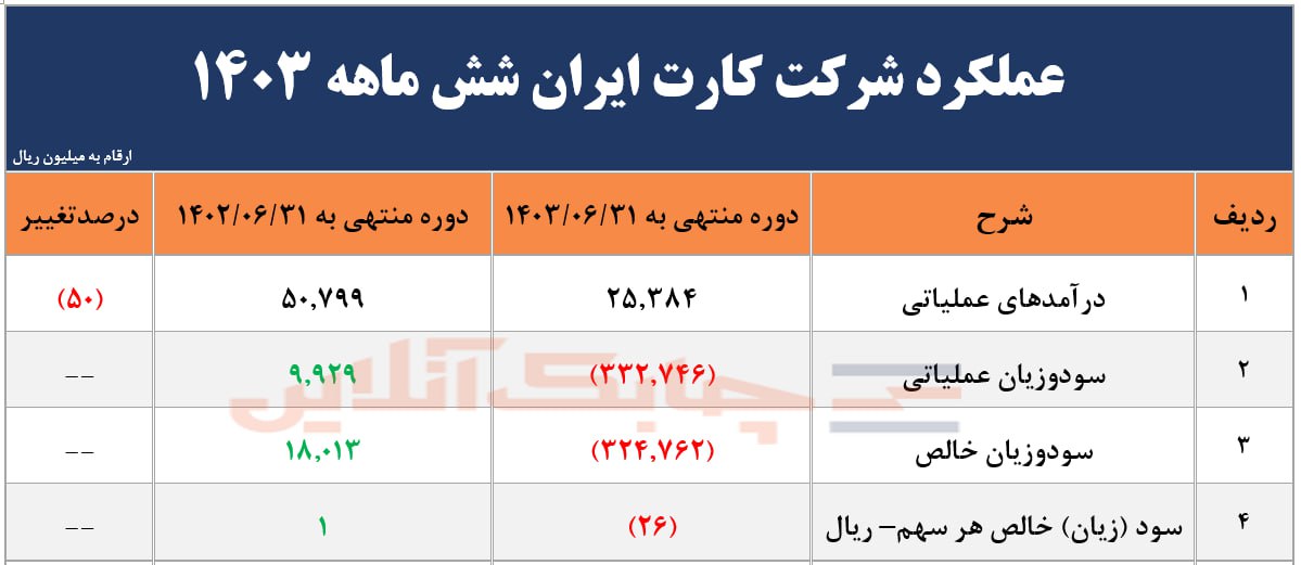 زیان عملیاتی شرکت کارت ایران به  مرز ۳۳ میلیارد تومان رسید