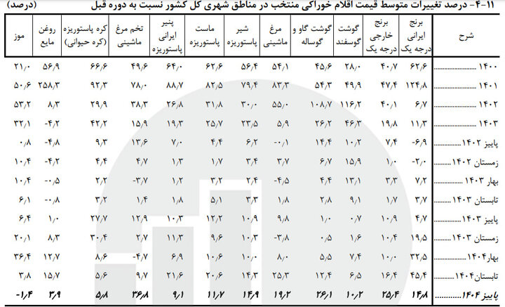 کدام خوراکیها بیشترین تورم را داشتند؟