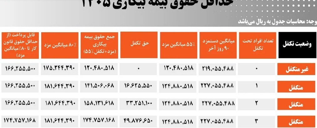 صفر تا صد بیمه بیکاری ۱۴۰۵ در یک نگاه