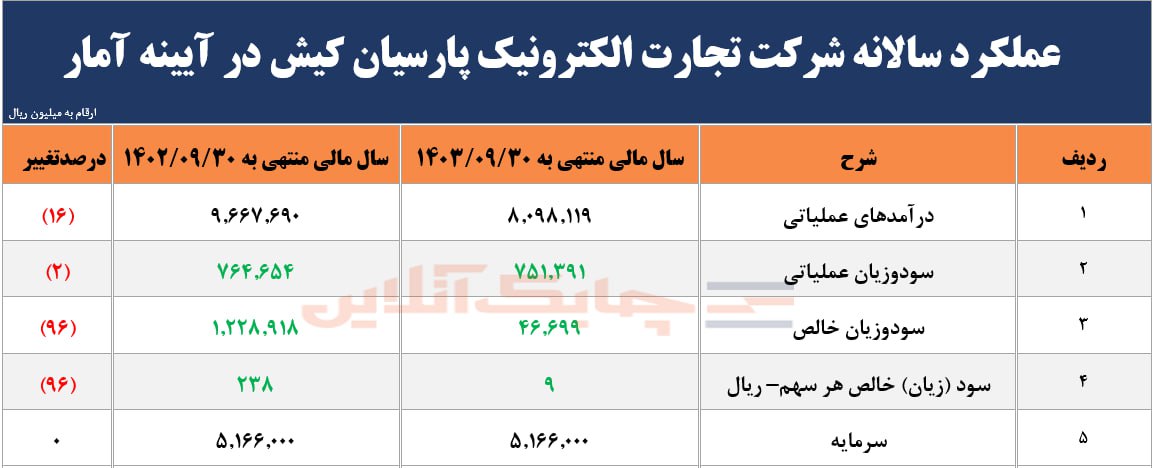 درآمدهای عملیاتی تجارت الکترونیک پارسیان کیش ۱۶ درصد افت کرد