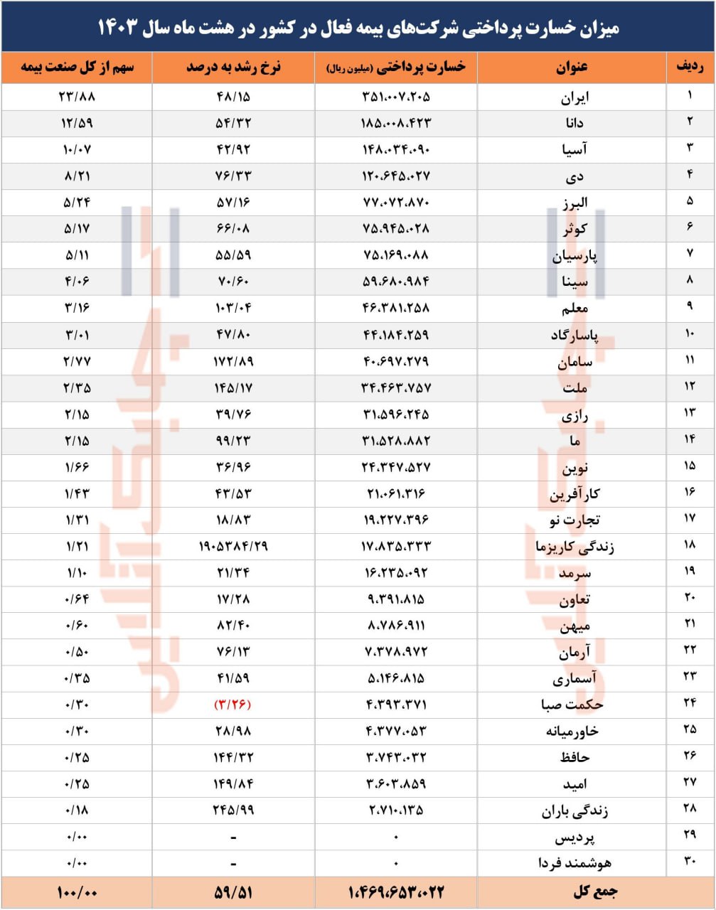 بررسی عملکرد هشت ماهه ۳۰ شرکت بیمه فعال در کشور نشان داد