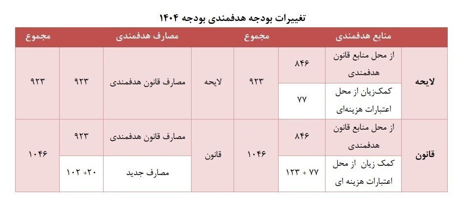 افزایش ۱۰۰ هزار میلیارد تومانی بودجه یارانه‌ها 