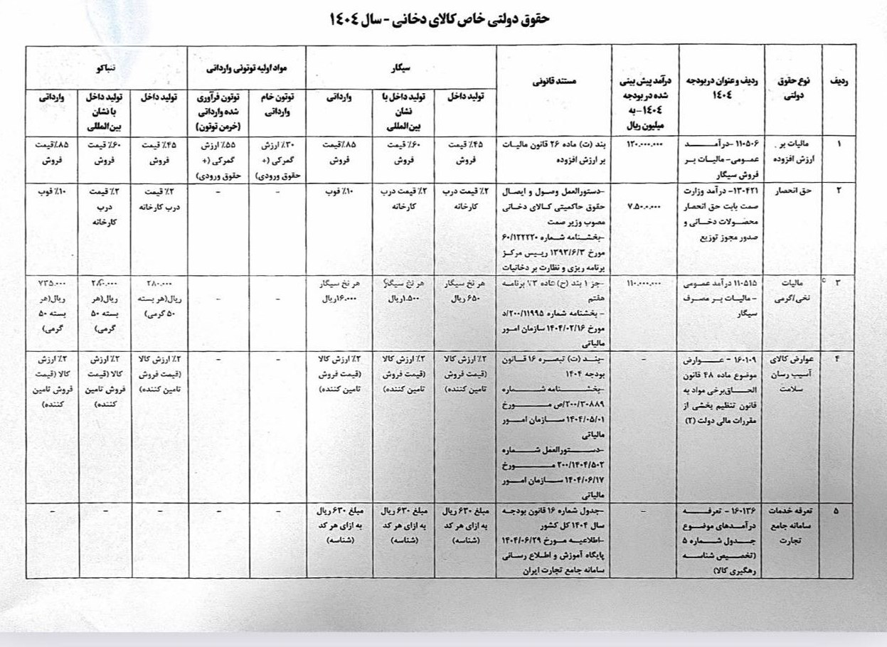 مالیات هر نخ سیگار ۶۵ تومان شد