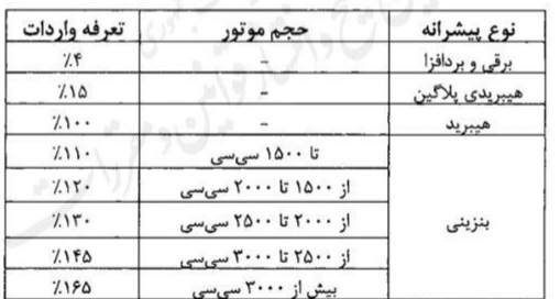آییننامه واردات خودرو دوباره اصلاح شد