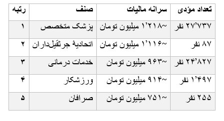 کدام مشاغل بیشترین و کمترین مالیات را پرداخت کردند؟