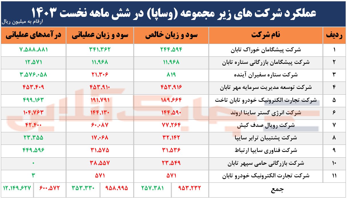 کدام شرکت های زیر مجموعه سرمایه گذاری سایپا سوده بوده اند؟