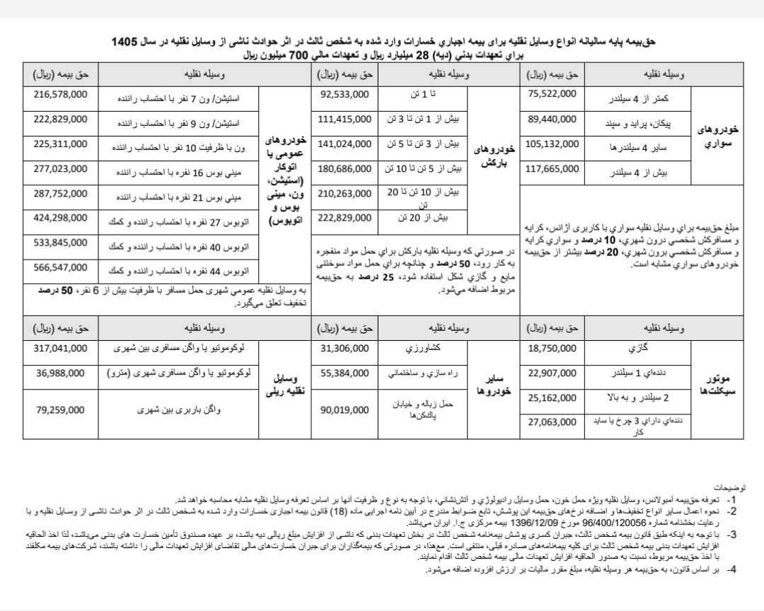 نرخ حق بیمه شخص ثالث در سال ۱۴۰۵ اعلام شد
