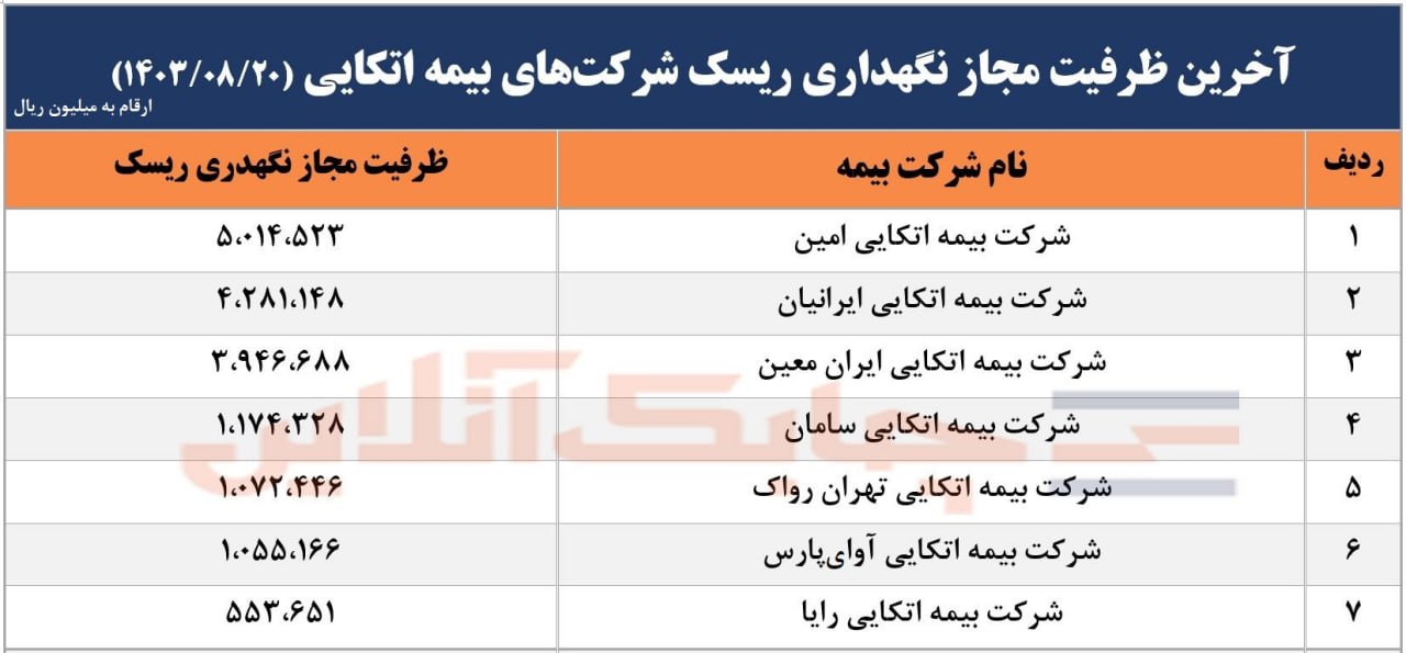 اتکایی کاران ظرفیت مجاز ریسک پذیری خود را اعلام کردند