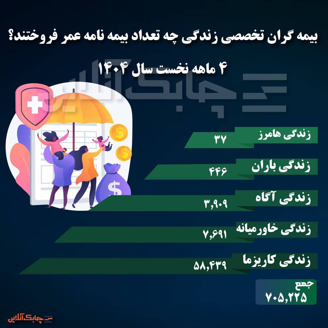 ۴۲ درصد صدور بیمه های  زندگی کشور به این شرکت‌ها رسید 