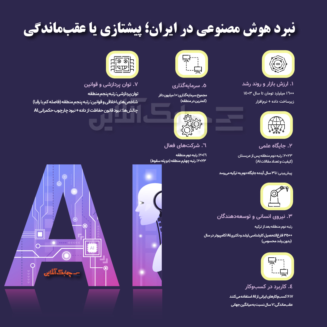 ۱۷ درصد کسب و کارها در ایران از هوش مصنوعی استفاده می کنند + جدول
