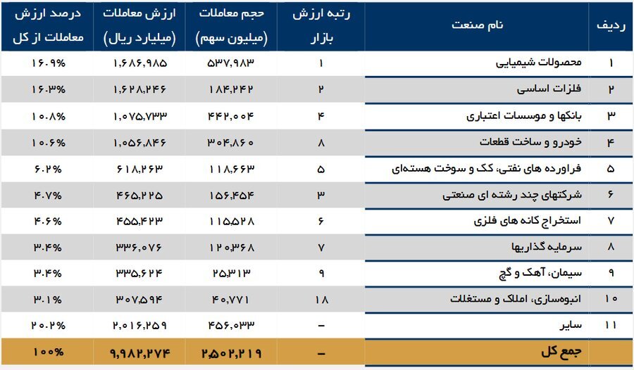 ۴ صنعت پرطرفدار بازار تهران در سال۱۴۰۳