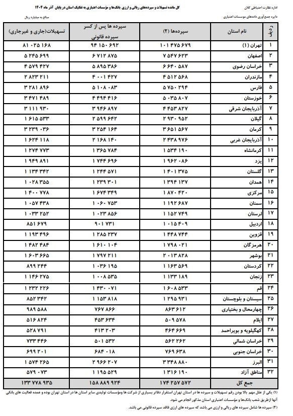 ایرانی ها چقدر پول در بانک‌ها دارند؟ 