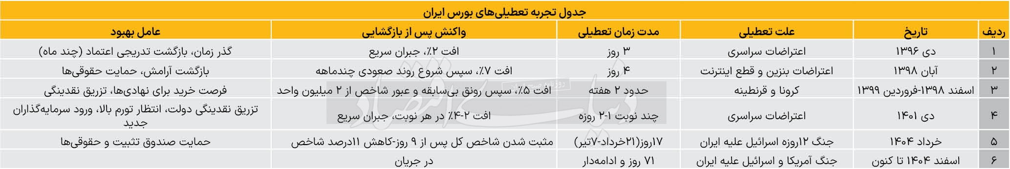 ۶ تعطیلی تاریخی بورس 