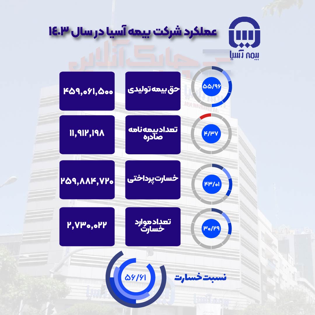 عملکرد بیمه اسیا4-02