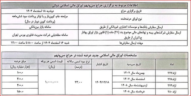 مهلت ثبت‌نام صکوک جدید تا ساعت ۱۲ امروز