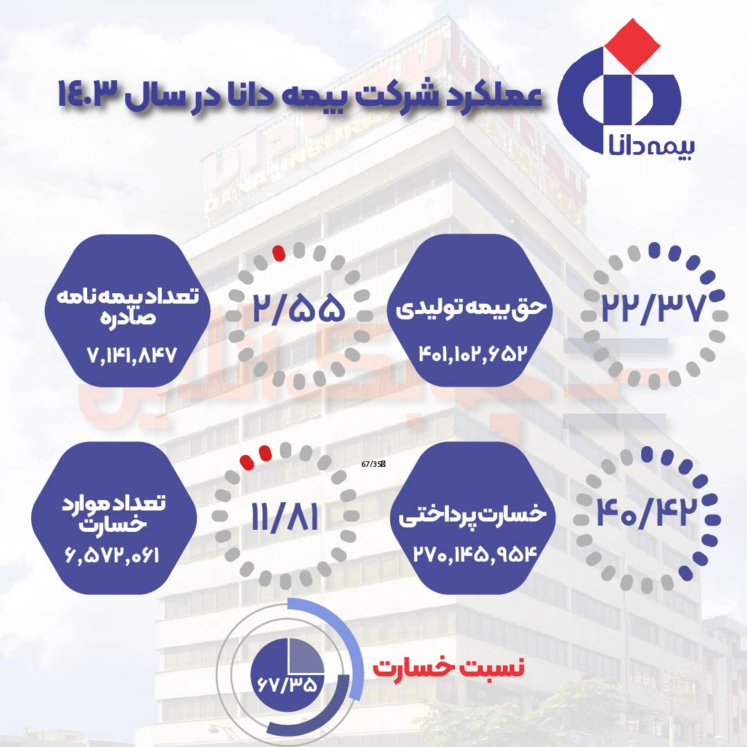 عملکرد بیمه دانا 4-02