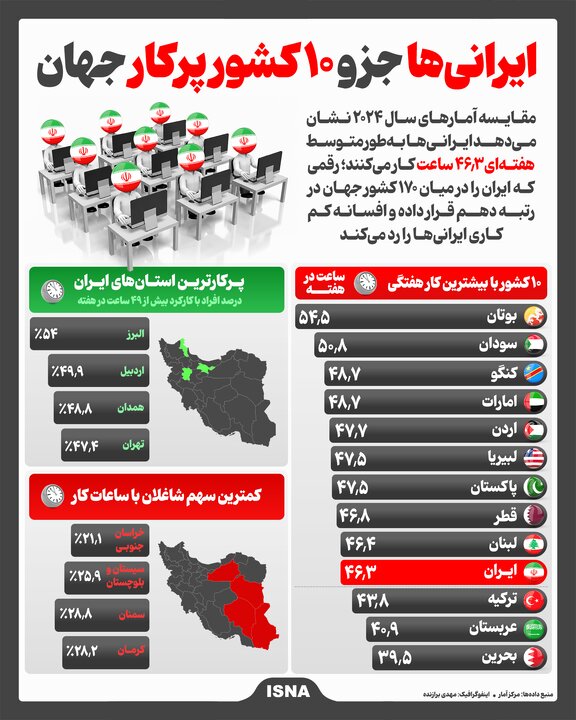 ایرانیها جزو ۱۰ کشور پرکار جهان