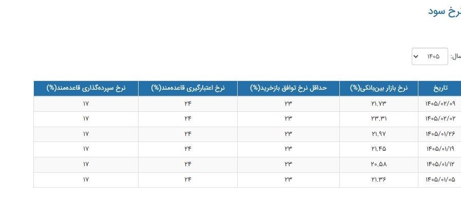 نرخ سود بین‌بانکی ۲۱.۷۳ درصد شد؛ سیگنال تغییر مسیر نقدینگی 