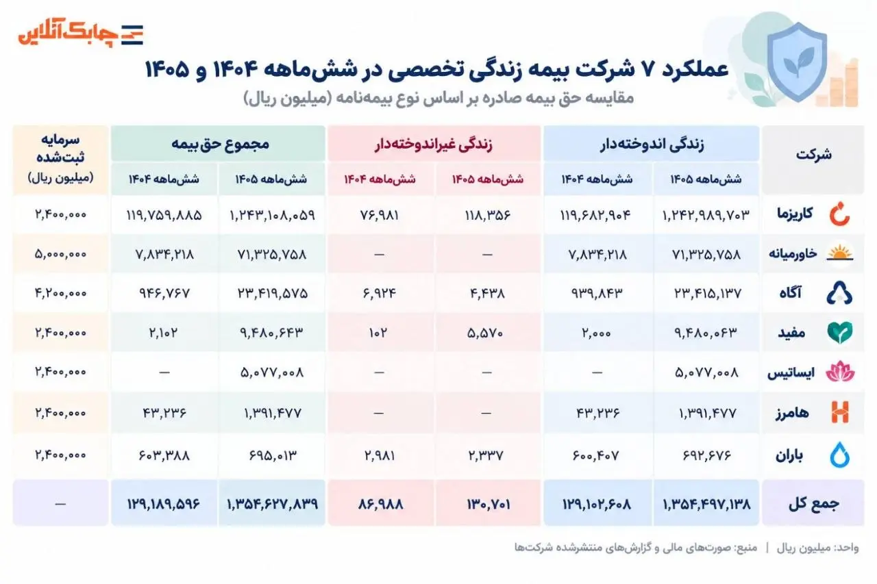 سهم بیمه های اندوخته دار در رشد عملیات ۷ شرکت بیمه ای افزایشی شدسهم بیمه های اندوخته دار در رشد عملیات ۷ شرکت بیمه ای افزایشی شد