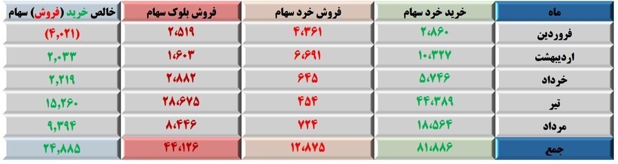 صندوق توسعه بازار سرمایه ۸۲ همت سهام خرد خرید 