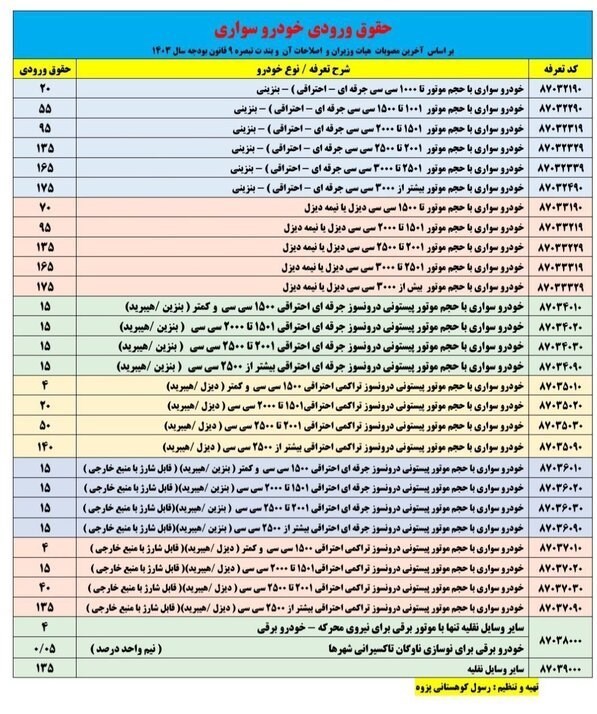  جزییات حقوق ورودی واردات خودرو در سال ۱۴۰۳