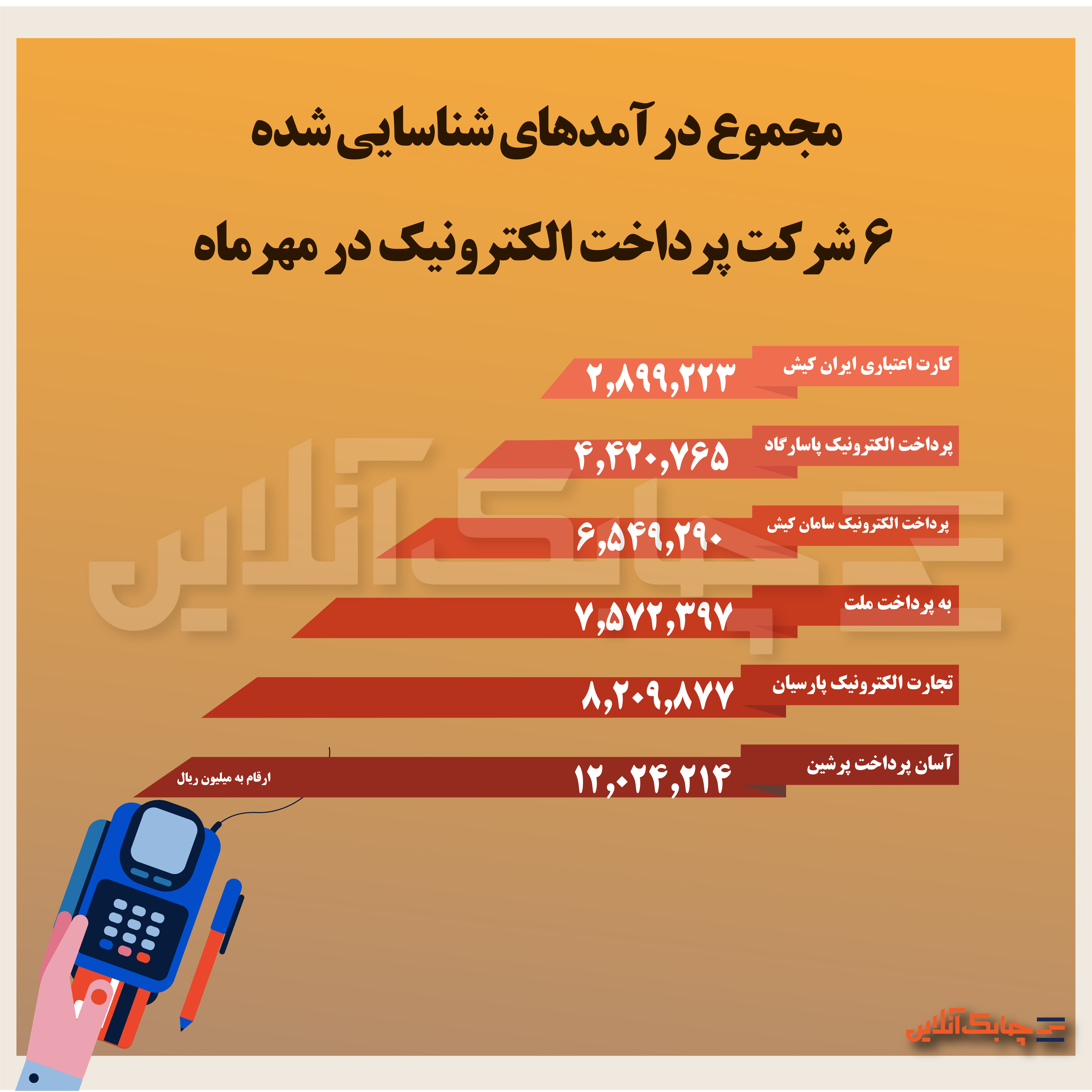 این سه شرکت پرداخت الکترونیک در مهرماه فاصله خودرا از بقیه بیشتر کردند