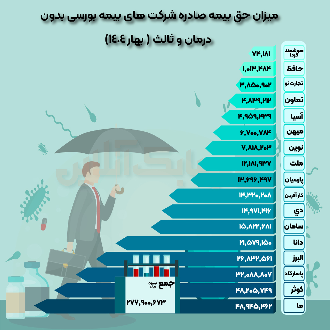 «بیمه ما» و « بیمه کوثر» در صدر فروش، خارج از درمان و ثالث