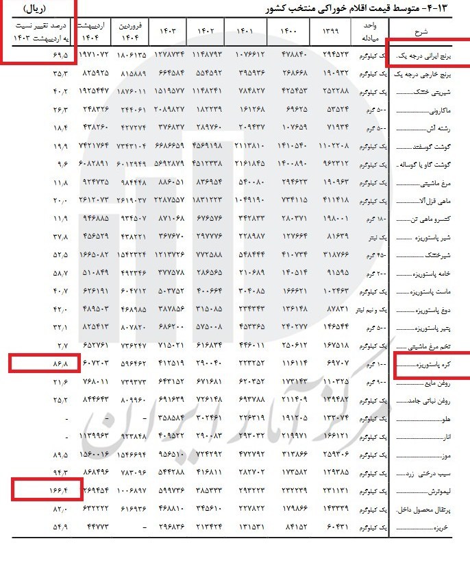 افزایش قیمت یکساله خرداد 1404