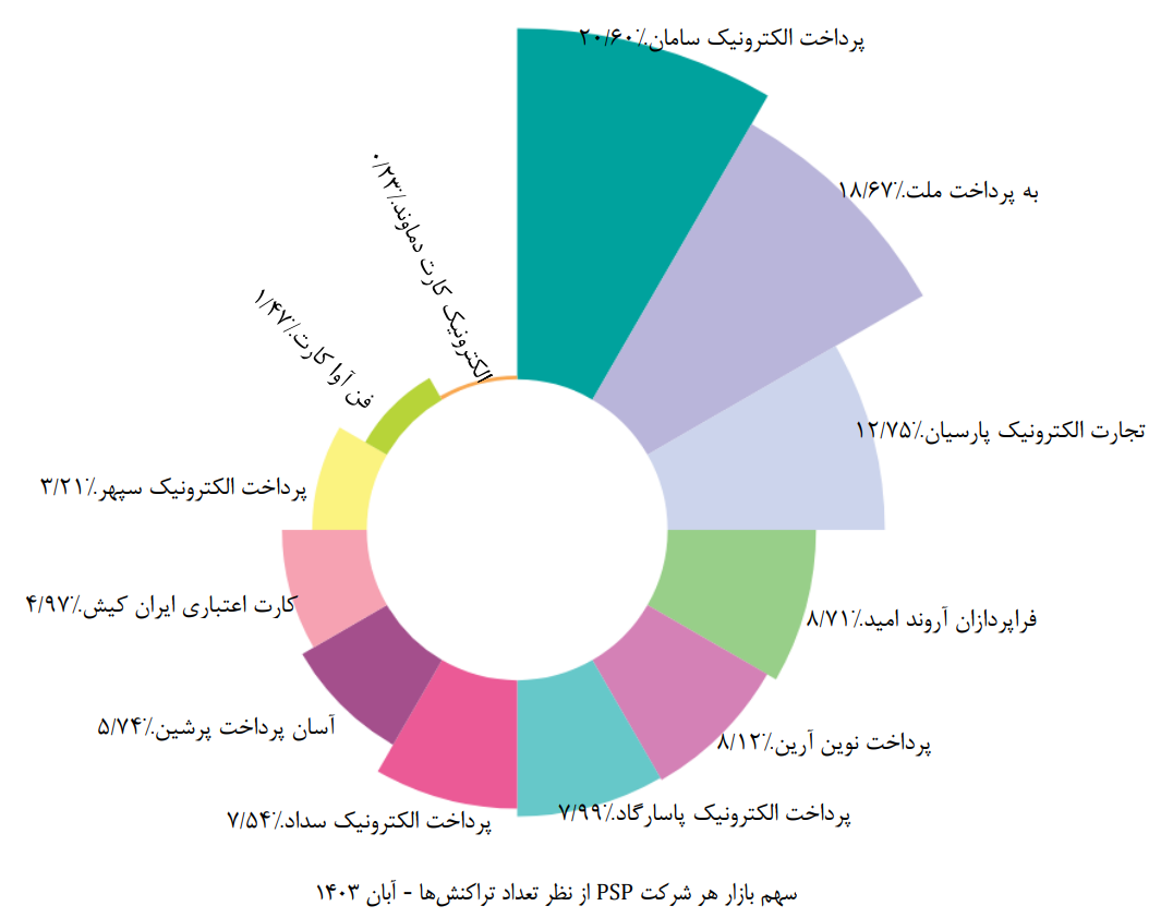 تعداد تراکنش