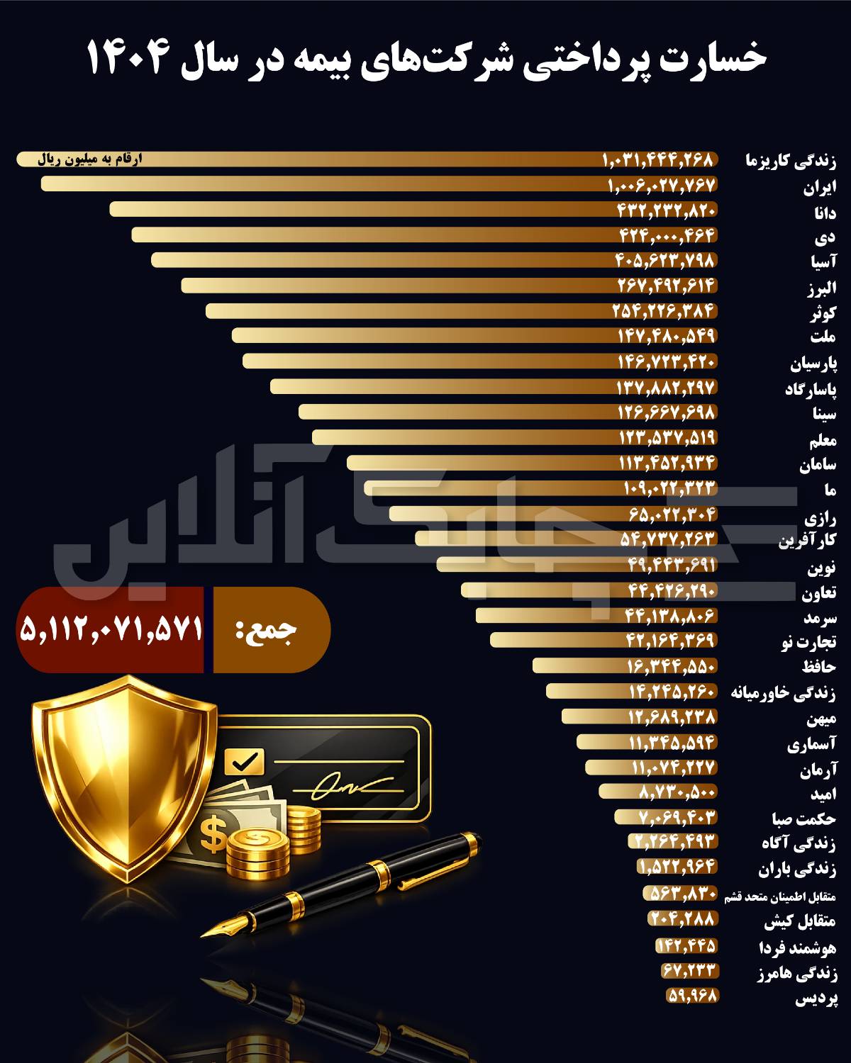 این سه شرکت بیمه‌ای در رقابت با سایرین بیشترین خسارت را به مشتریان پرداخت کردند + جدول