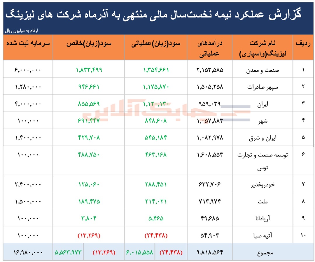 سود عملیاتی ۹ شرکت درشش ماه به  ۶۰۱ میلیارد تومان  رسید/ یک شرکت هم زیان داشت