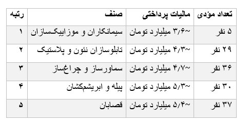 کدام مشاغل بیشترین و کمترین مالیات را پرداخت کردند؟