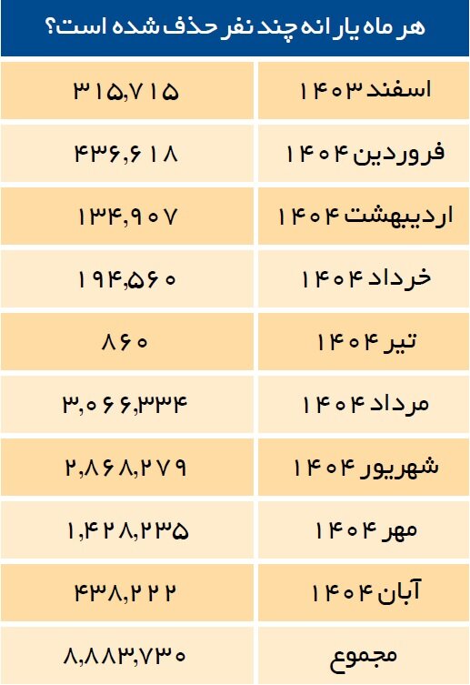   یارانه این ۱۸ میلیون نفر حذف می شود