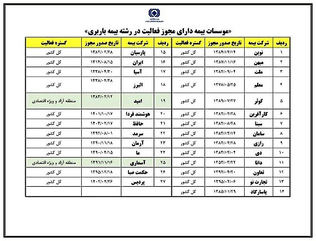بیمه ایرانی شرط تازه تأمین ارز؛ همه بیمهگران جنرال در مدار واردات
