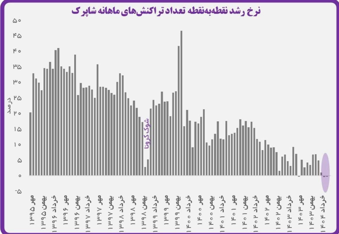 رشد تراکنش های بانکی منفی شد 