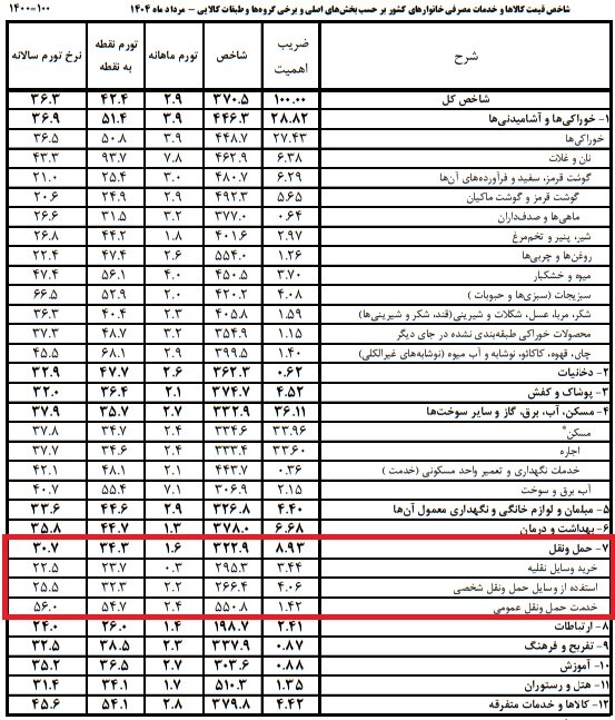 حمل‌ونقل عمومی؛ پرهزینه‌ترین گزینه خانوارها