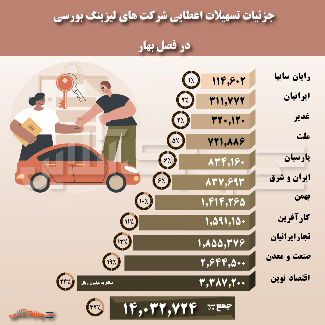 «خودرو» در تسهیلات اعطایی ۱۱ شرکت لیزینگ صدرنشین و بازار «ملک» قعر نشین شد