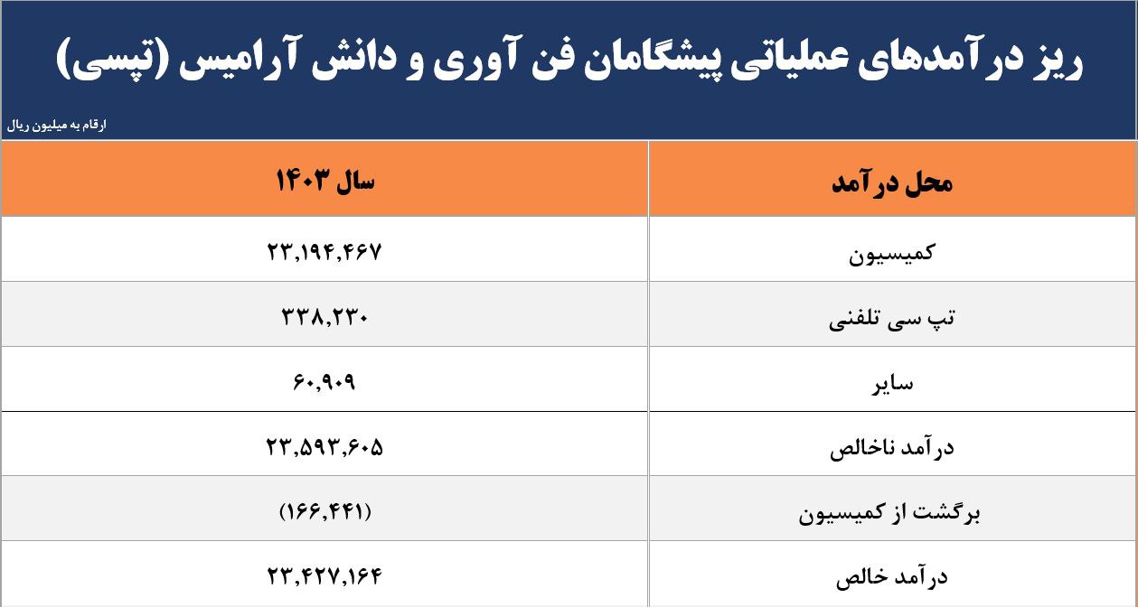 تپسی در سال ۱۴۰۳ چقدر سود ساخت؟ 