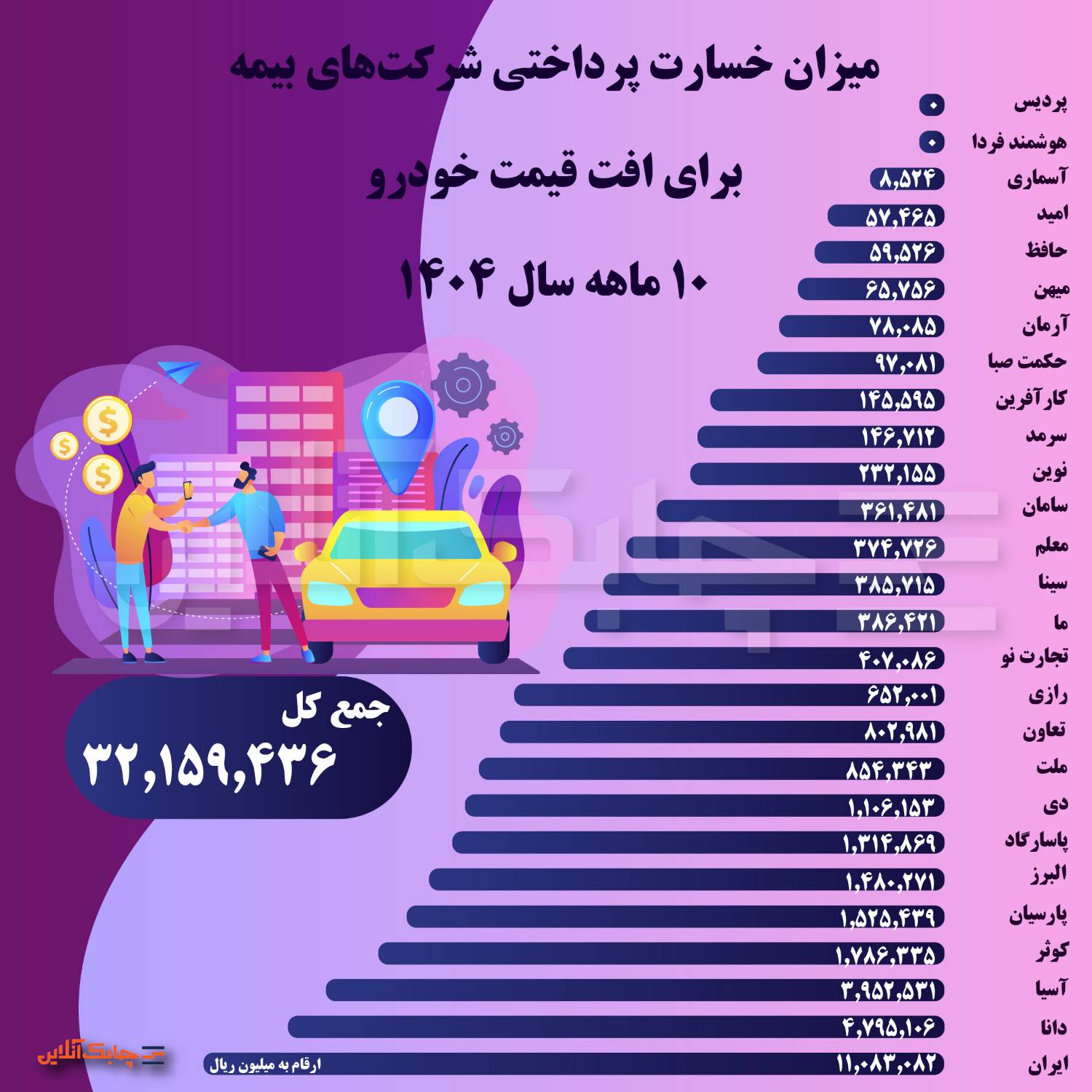  پرداخت بیشترین خسارت افت قیمت خودرو