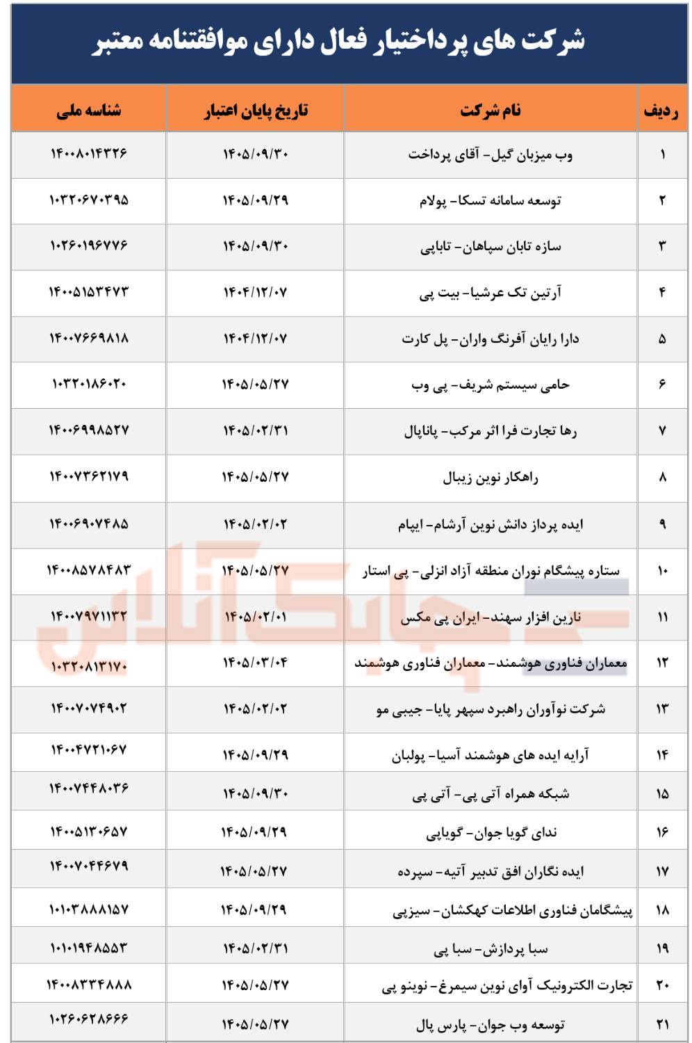 شرکت‎های پرداخت یار دارای موافقت نامه معتبر