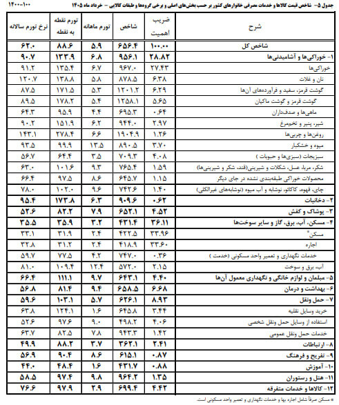 نگاهی کلی به وضعیت تورم خوراکی‌ها