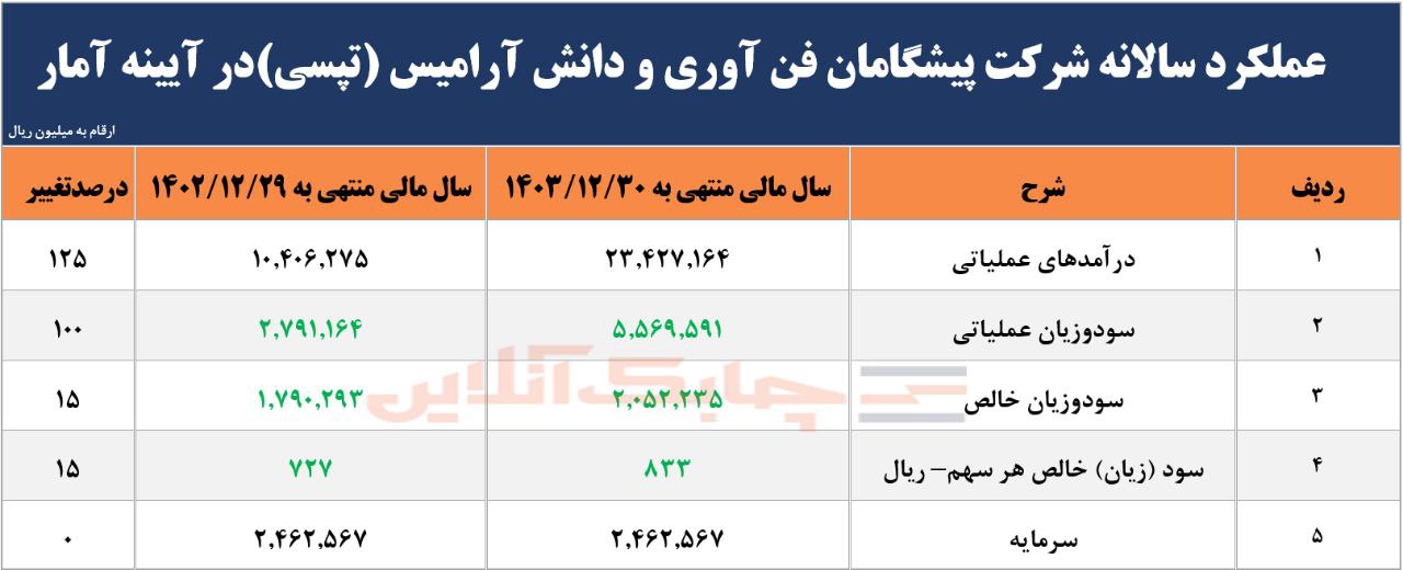 تپسی در سال ۱۴۰۳ چقدر سود ساخت؟ 