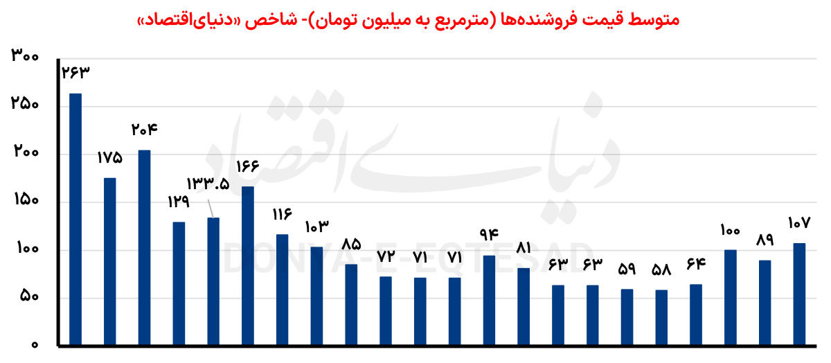 قیمت روز مسکن در تهران/ ارزان ترین و گران ترین خانه ها چند؟
