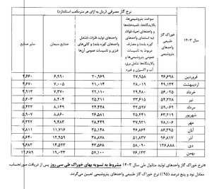 نرخ خوراک بهمن 1403