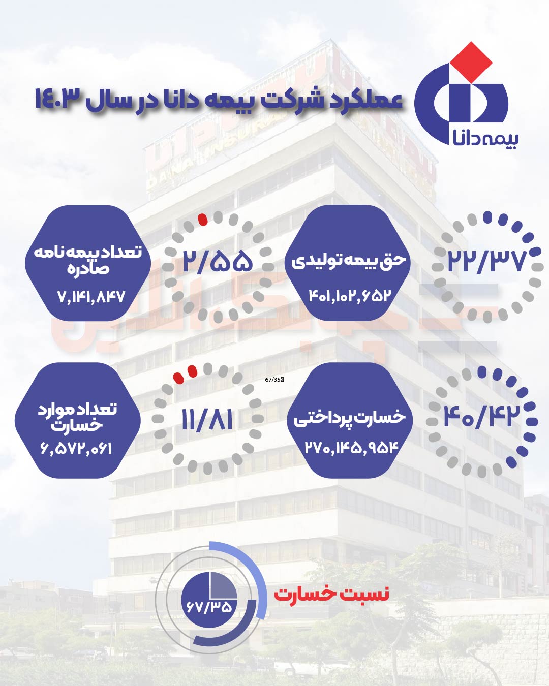 عملکرد بیمه دانا 4-01