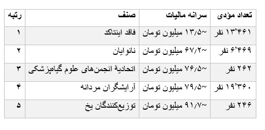 کدام مشاغل بیشترین و کمترین مالیات را پرداخت کردند؟